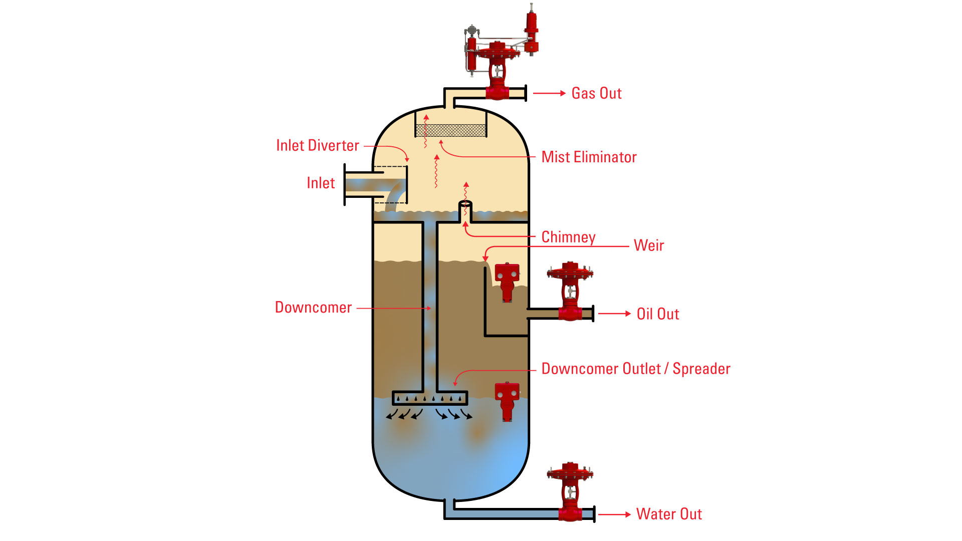 4.4 Vertical 3-Phase Vessel