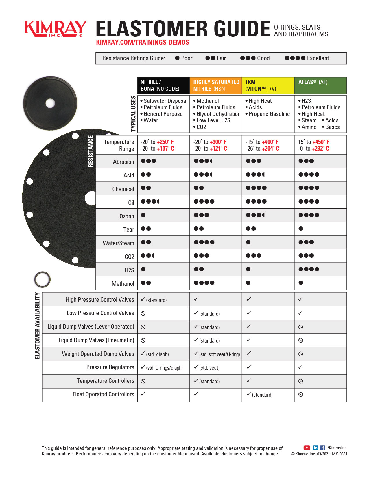 Control Valve Elastomer Guide