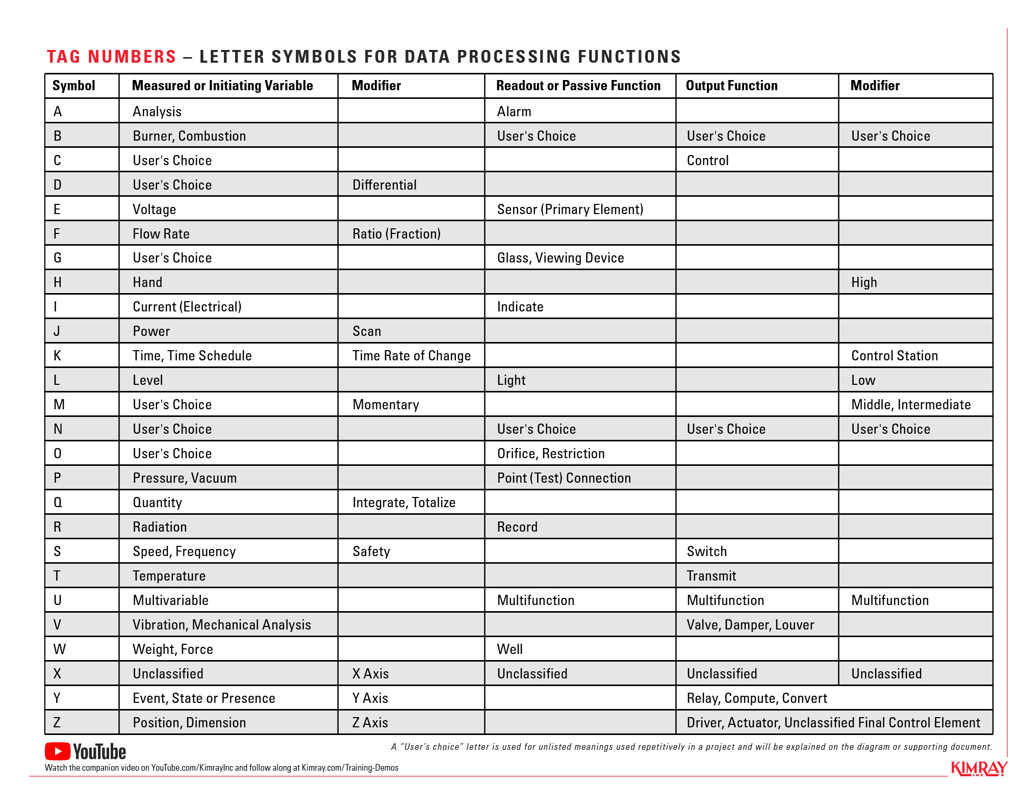 Tag Numbers Chart