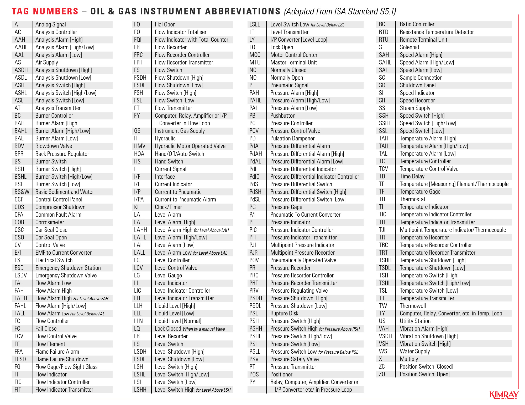 Tag Number Abbreviations