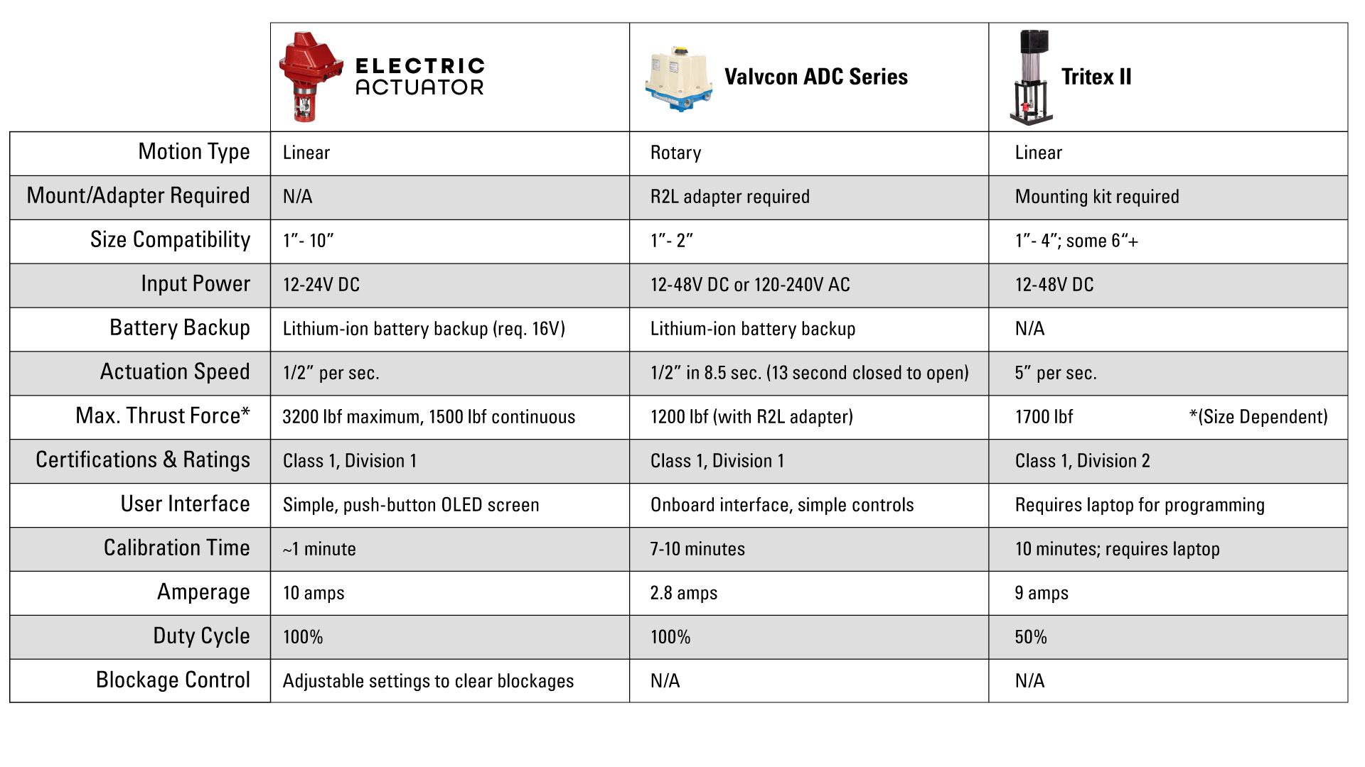 Actuator Comparison Chart