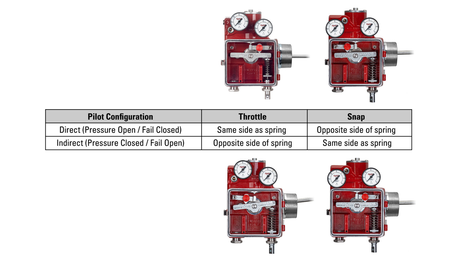 Pilot Configuration Chart