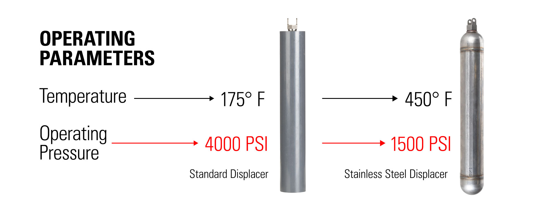 Gen 3 Operating Parameters