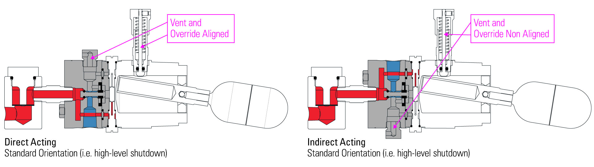 Level Switch in Direct and Indirect Modes