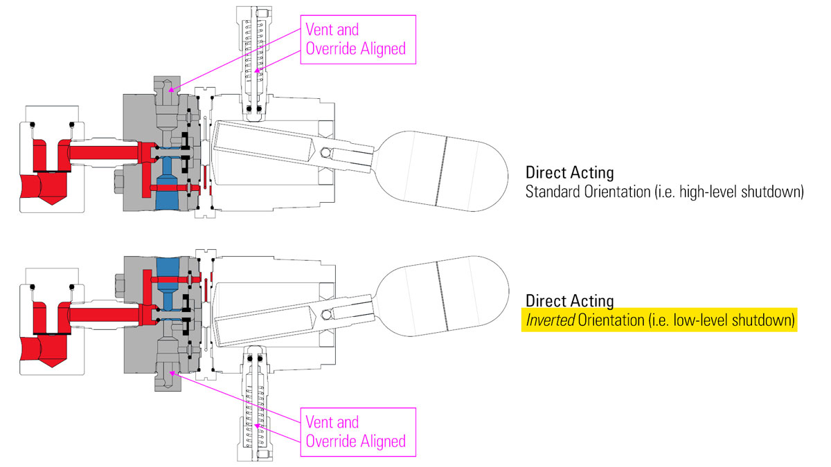 Direct Acting Illustration