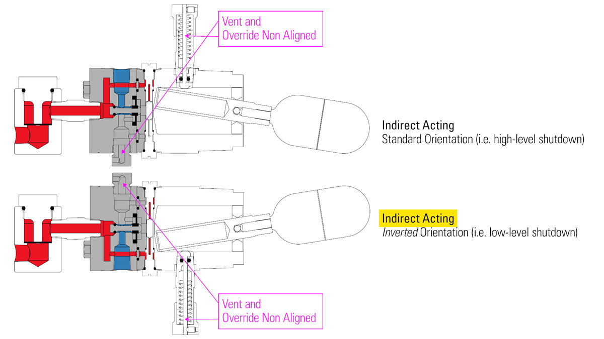 Indirect Acting Illustration