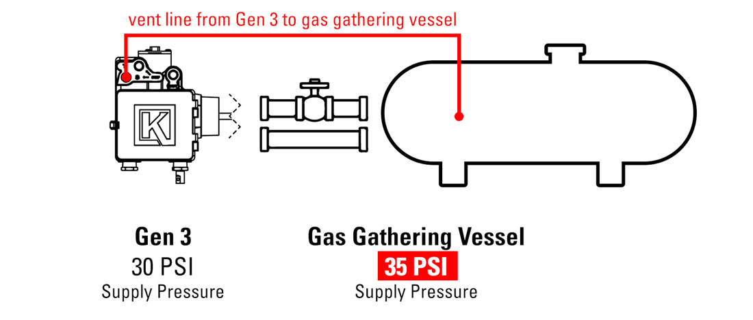 Vent Line to Gas Gathering Vessel