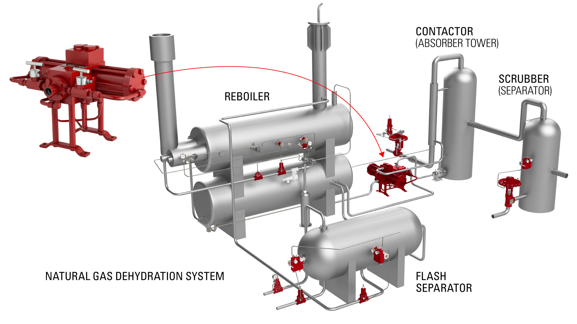 Gas Dehydration System with Energy Exchange Glycol Pump