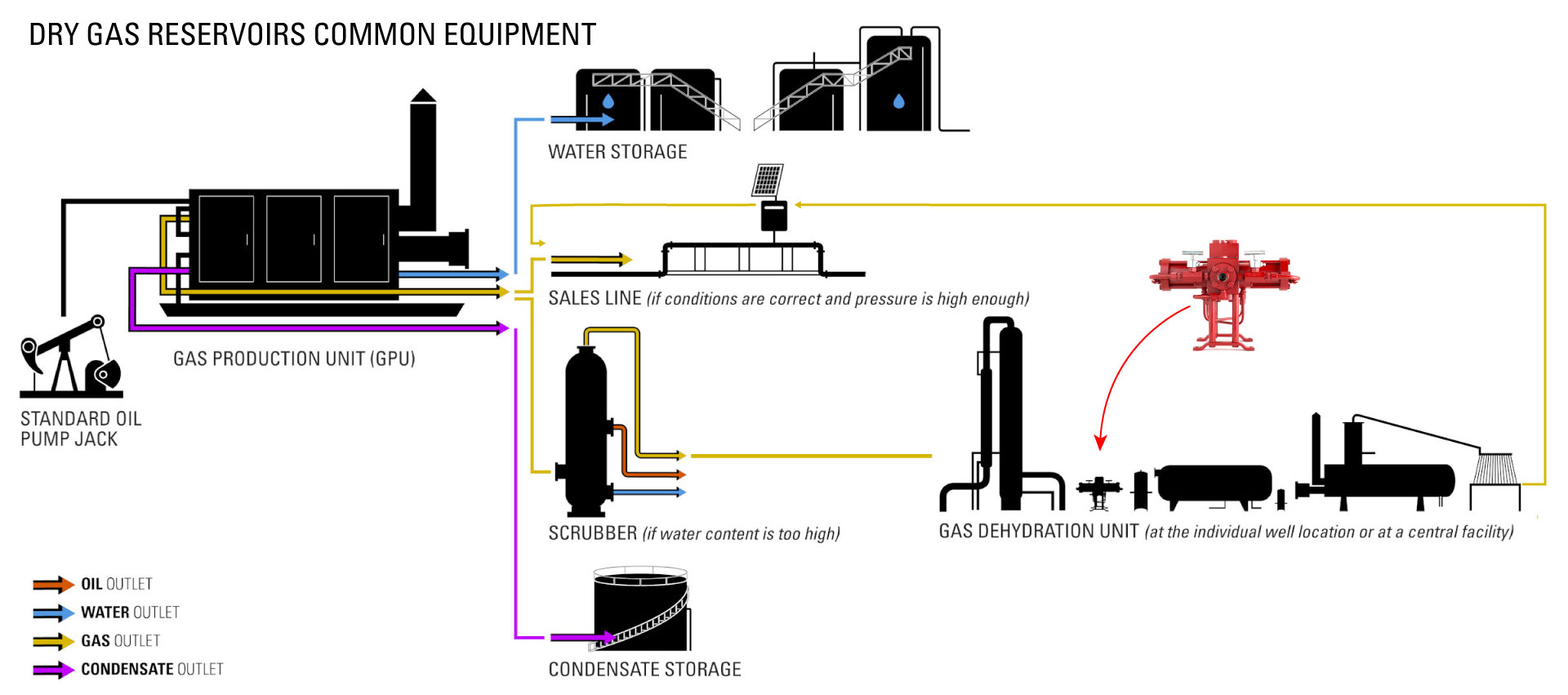 Dry Gas Reservoirs Common Equipment