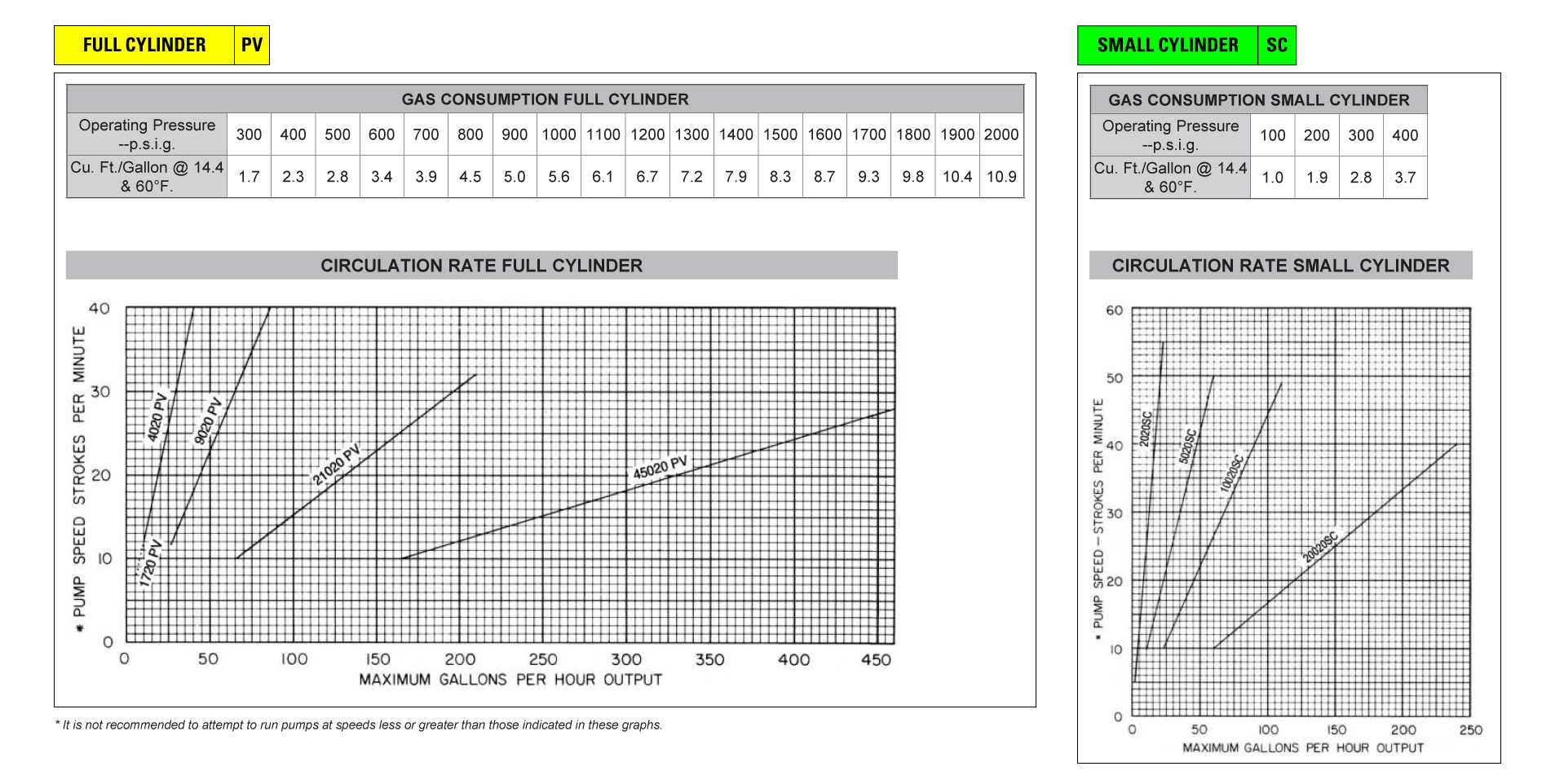 Gas Consumption Rate