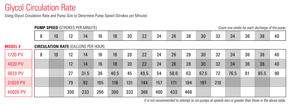 Glycol Circulation Chart