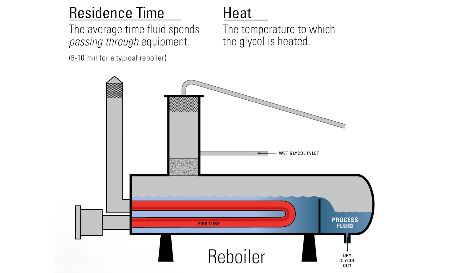 Residence Time and Heat