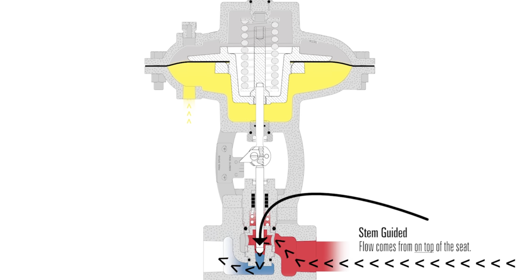 Stem Guided Control Valve Flow Path