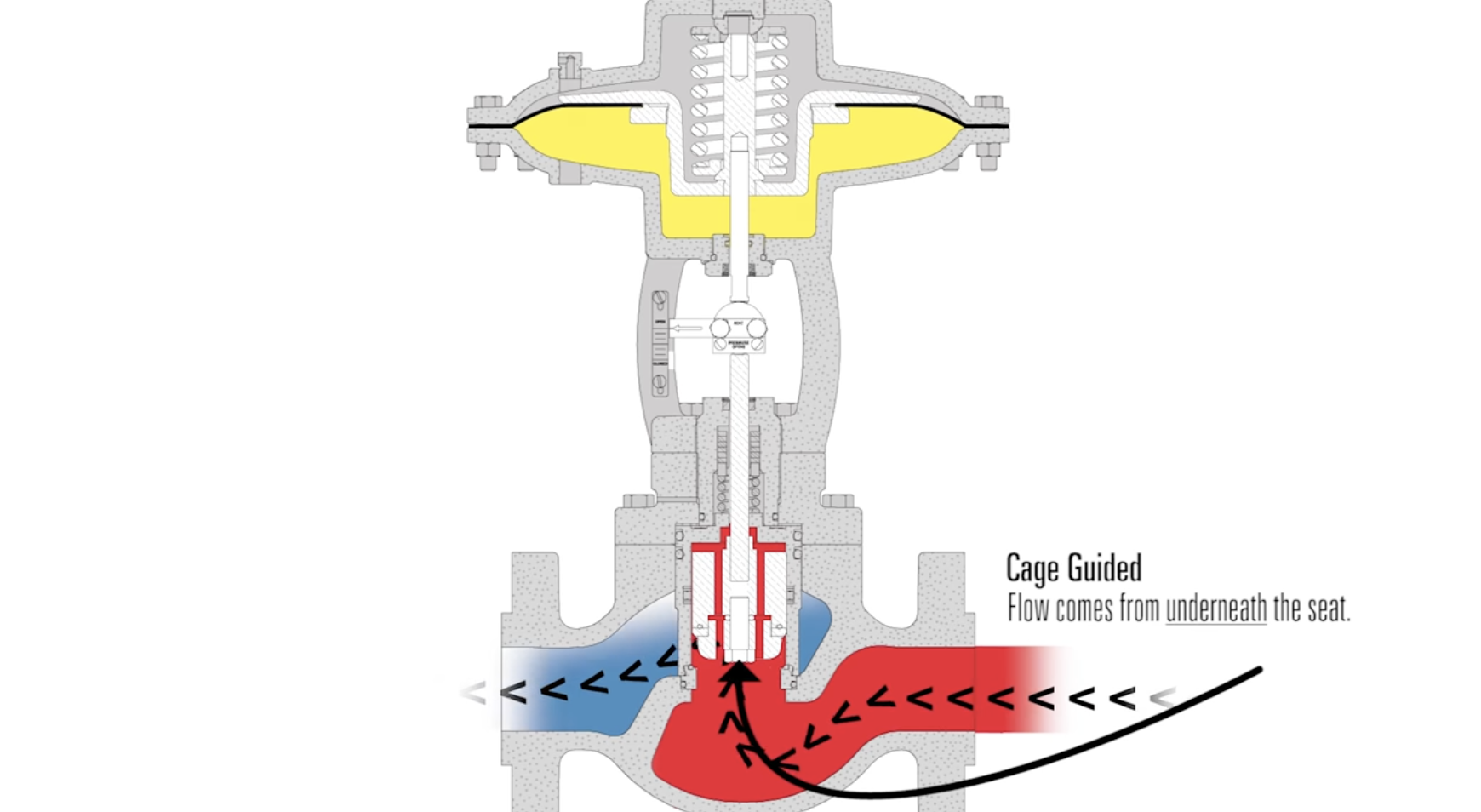 Cage Guided Control Valve Flow Path