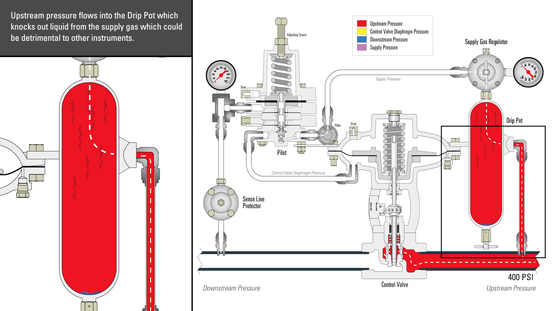 Upstream Pressure Flows into Drip Pot