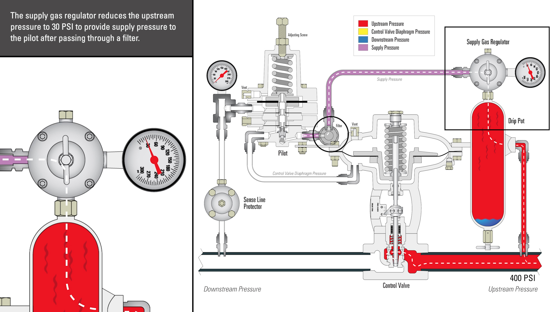 Supply Gas Regulator Reduces Upstream Pressure