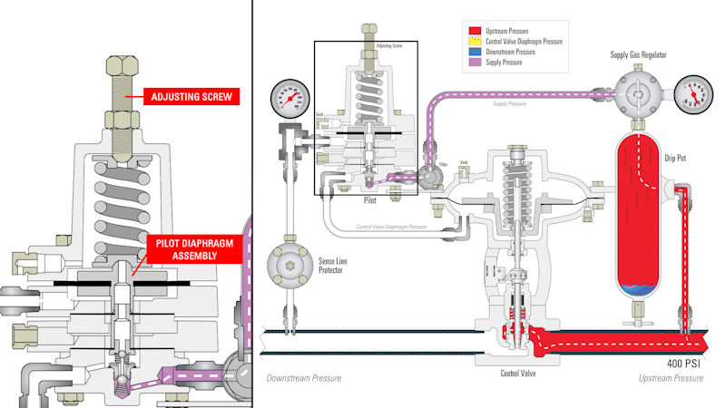 Pilot Plug Opens the Flow of Supply Pressure into the Control Valve Actuator