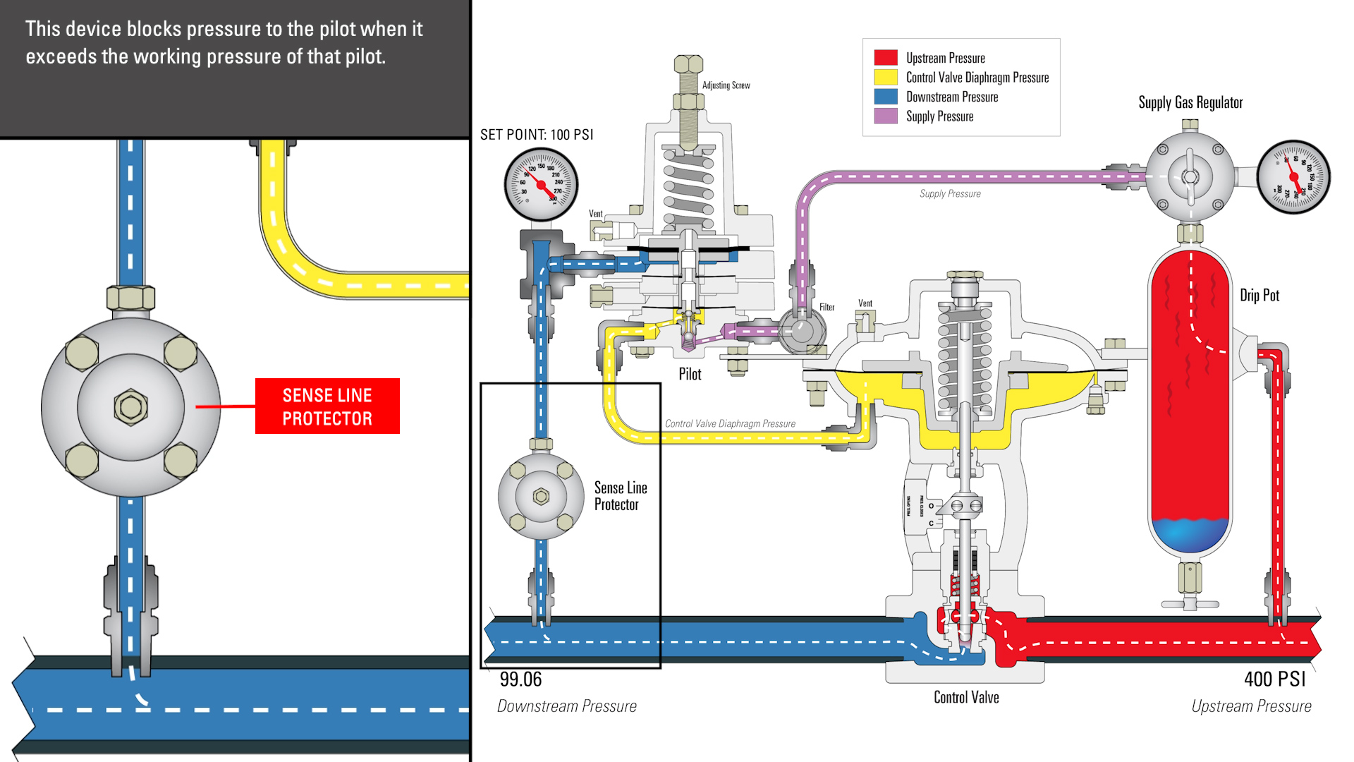Sense Line Protector Blocks Downstream Pressure When It Exceeds Working Pressure