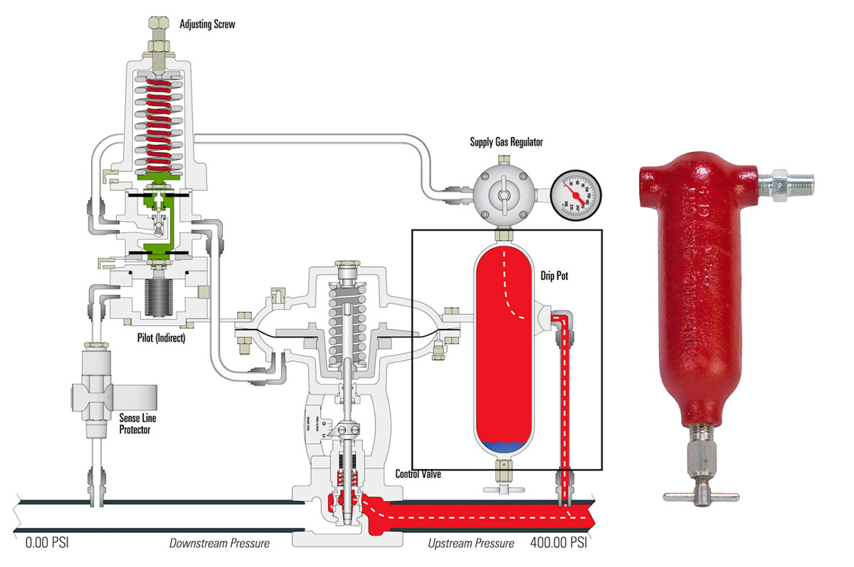 Upstream Pressure Flows into Drip Pot