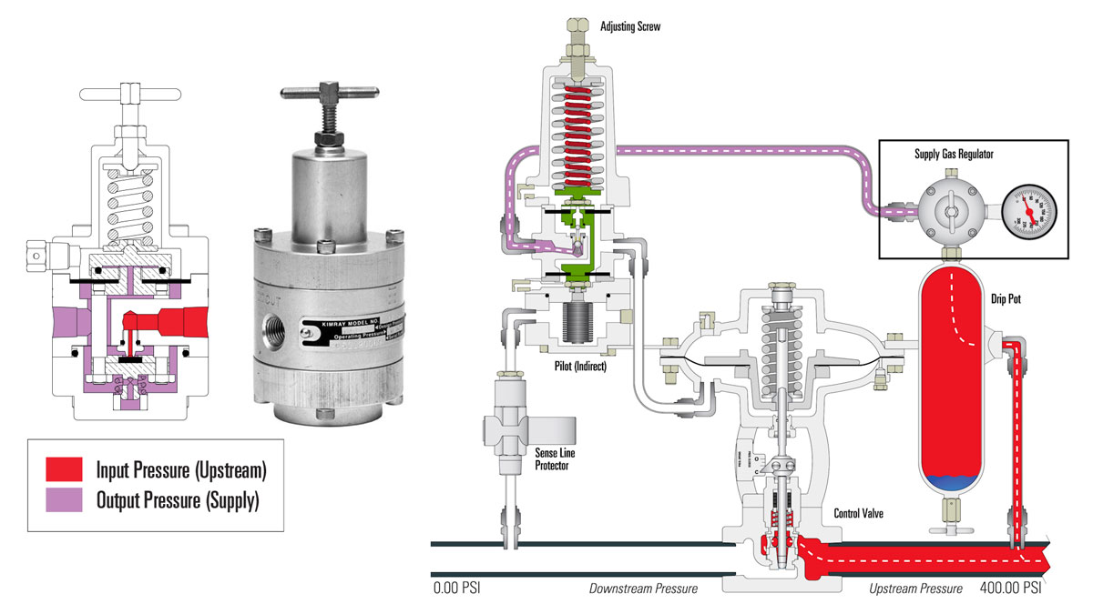 Supply Gas Regulator Reduces Upstream Pressure
