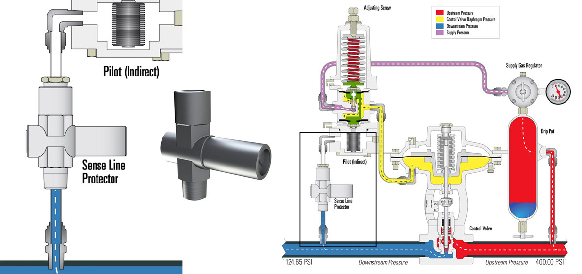 Sense Line Protector Blocks Downstream Pressure When It Exceeds Working Pressure