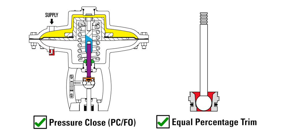 Pressure Closed and Equal Percentage Trim