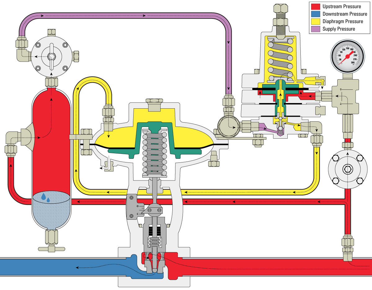 Illustration of Diaphragm Controlled High Pressure Pilot in a High Pressure Back Pressure Package