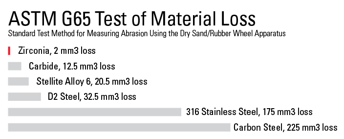 ASTM G65 Test of Material Loss