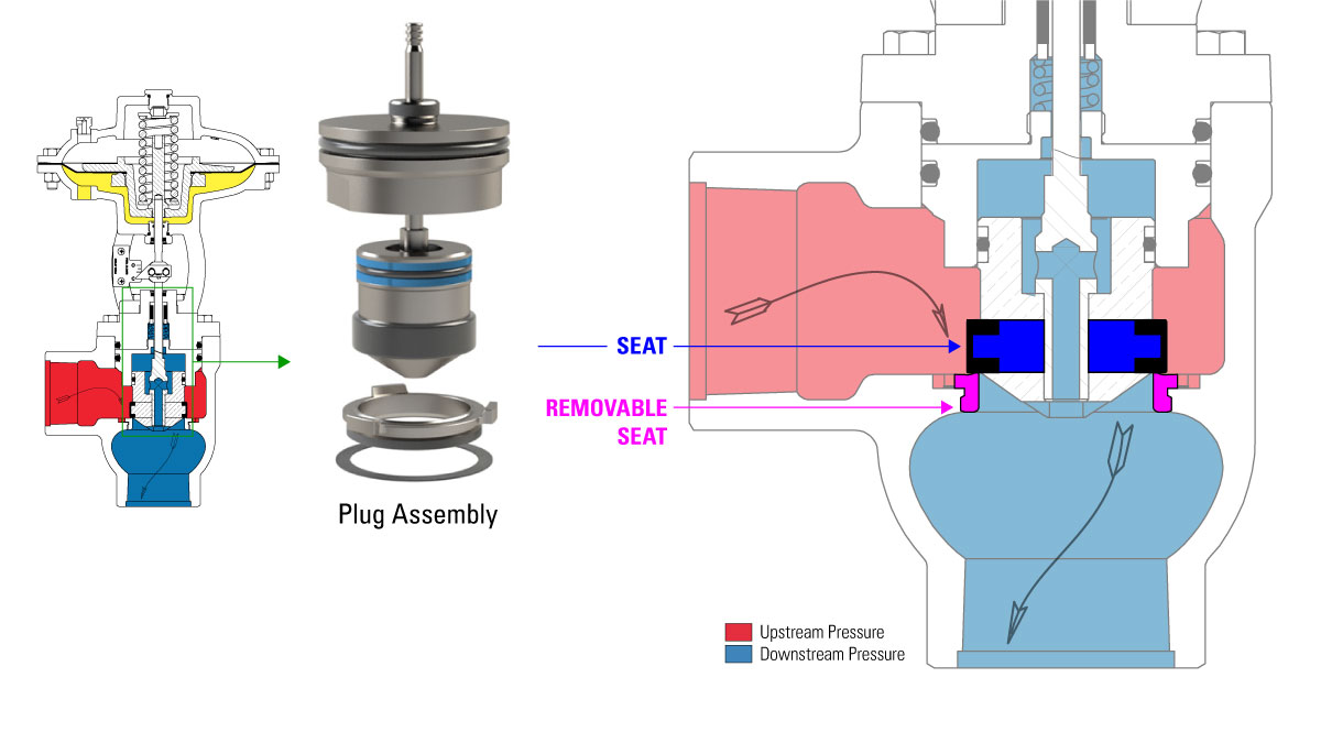 Flow Path of the Low Pressure High Volume Valve