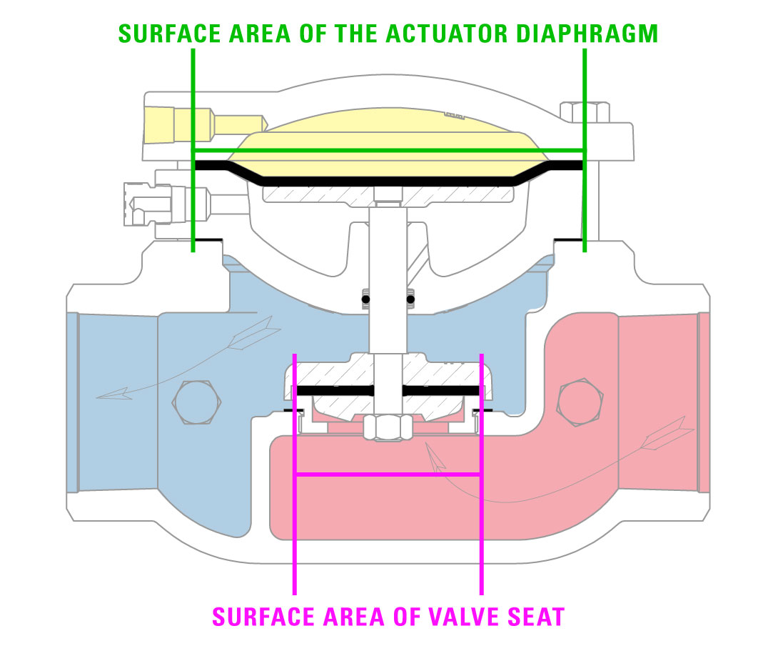 Single Acting Surface Area