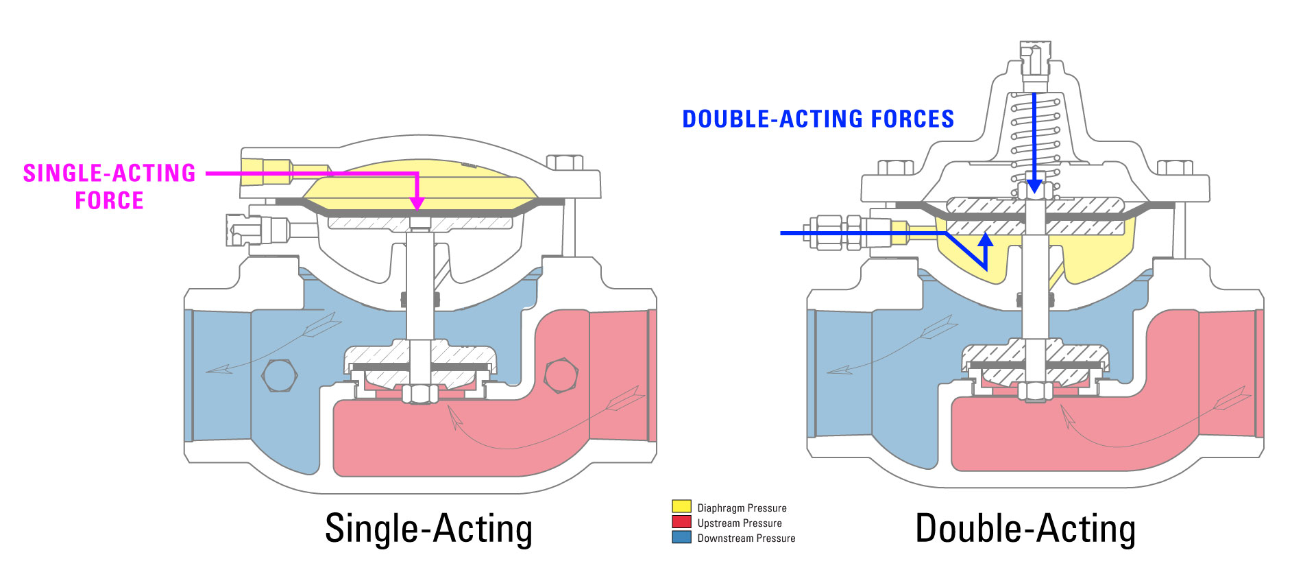 Single Acting vs Double Acting