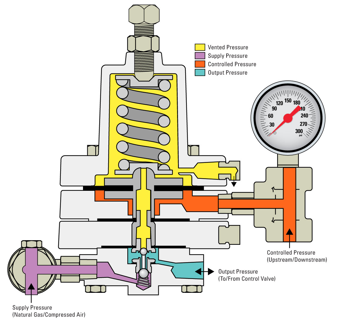 Diaphragm Controlled High Pressure Pilot Illustration