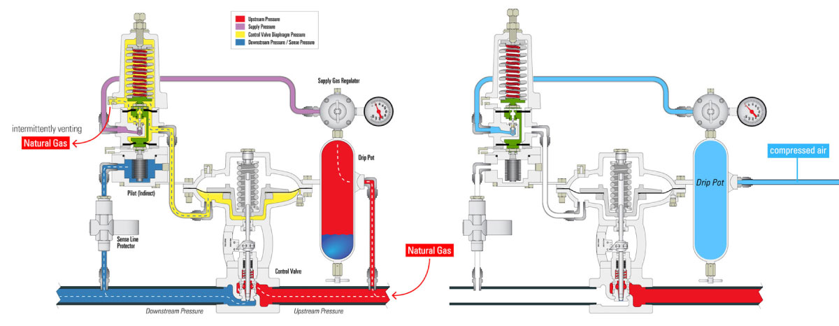 Bellows Pilot Using Compressed Air