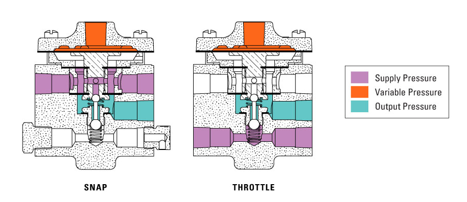 Snap vs Throttle Relays