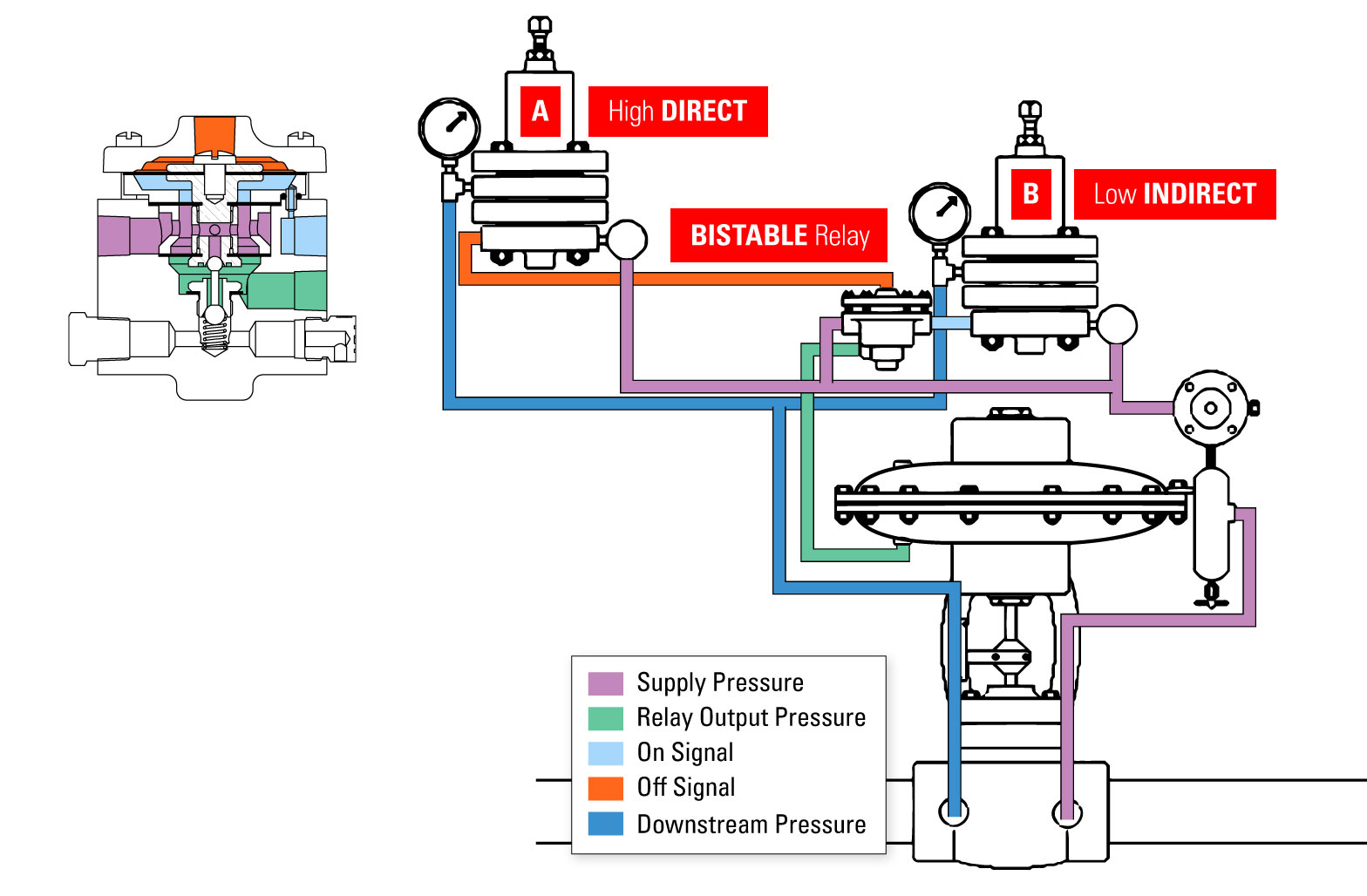 Pressure Gap Control