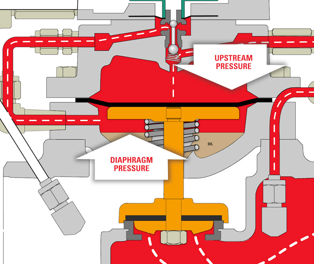 Upstream and Diaphragm Pressure