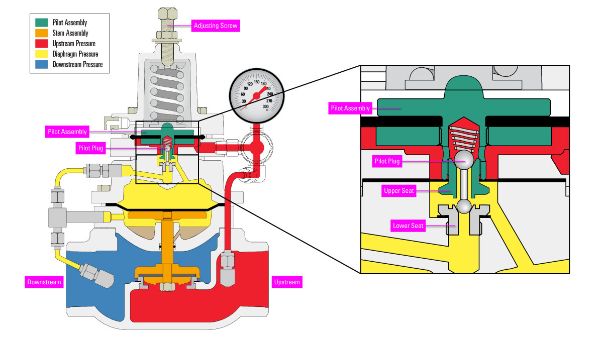 1.1 Non Vent Back Pressure Regulator Illustration