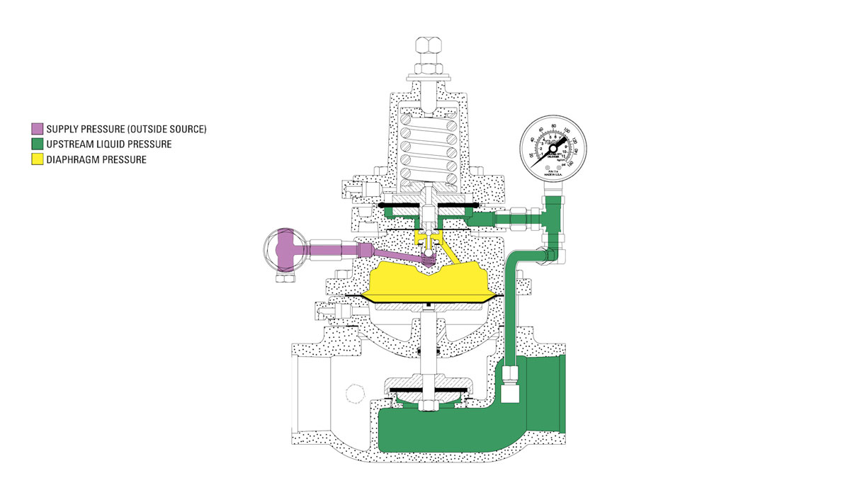 Back Pressure with Outside Supply