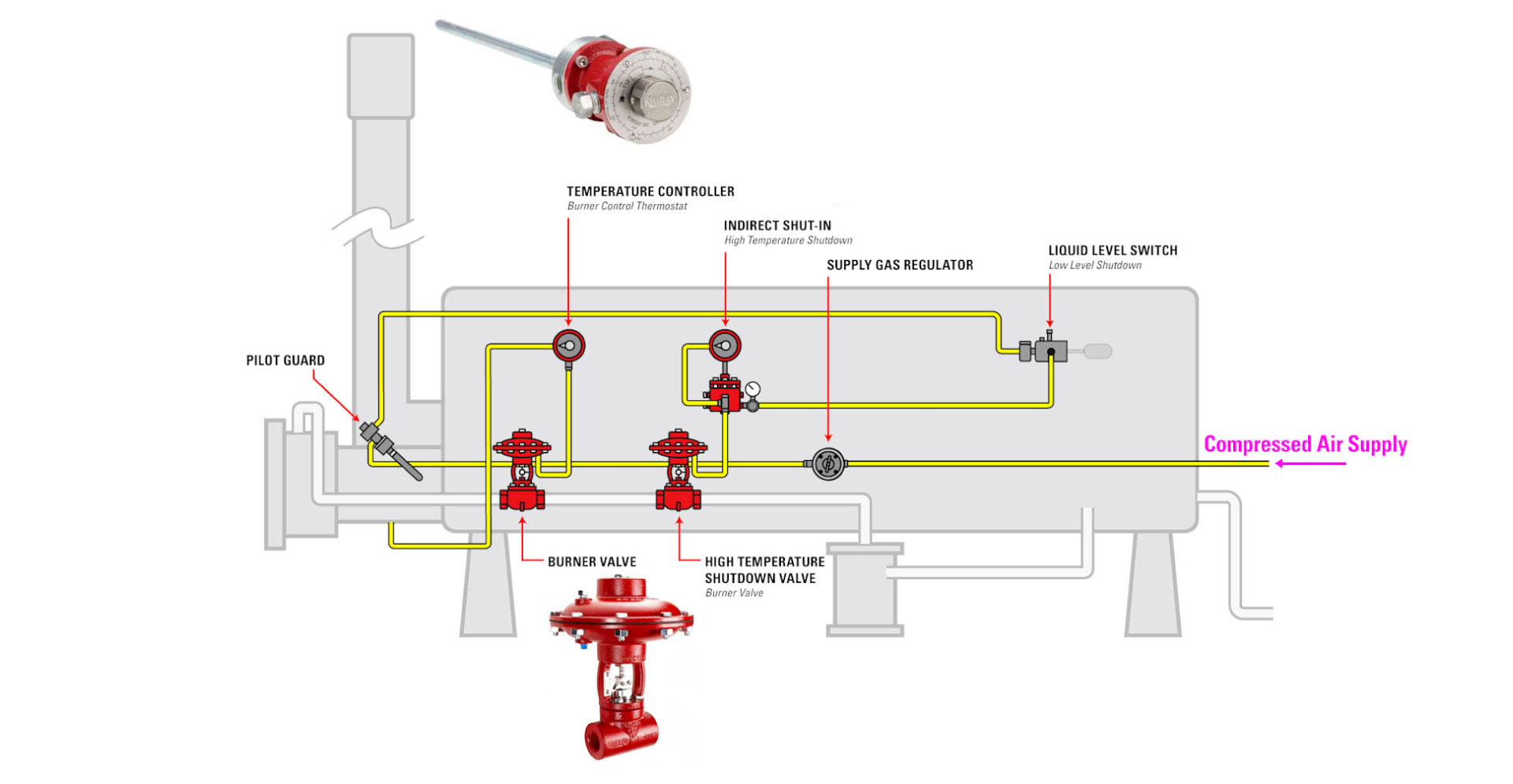 Line Heater Illustration with Kimray Controls Set Up for Compressed Air Supply