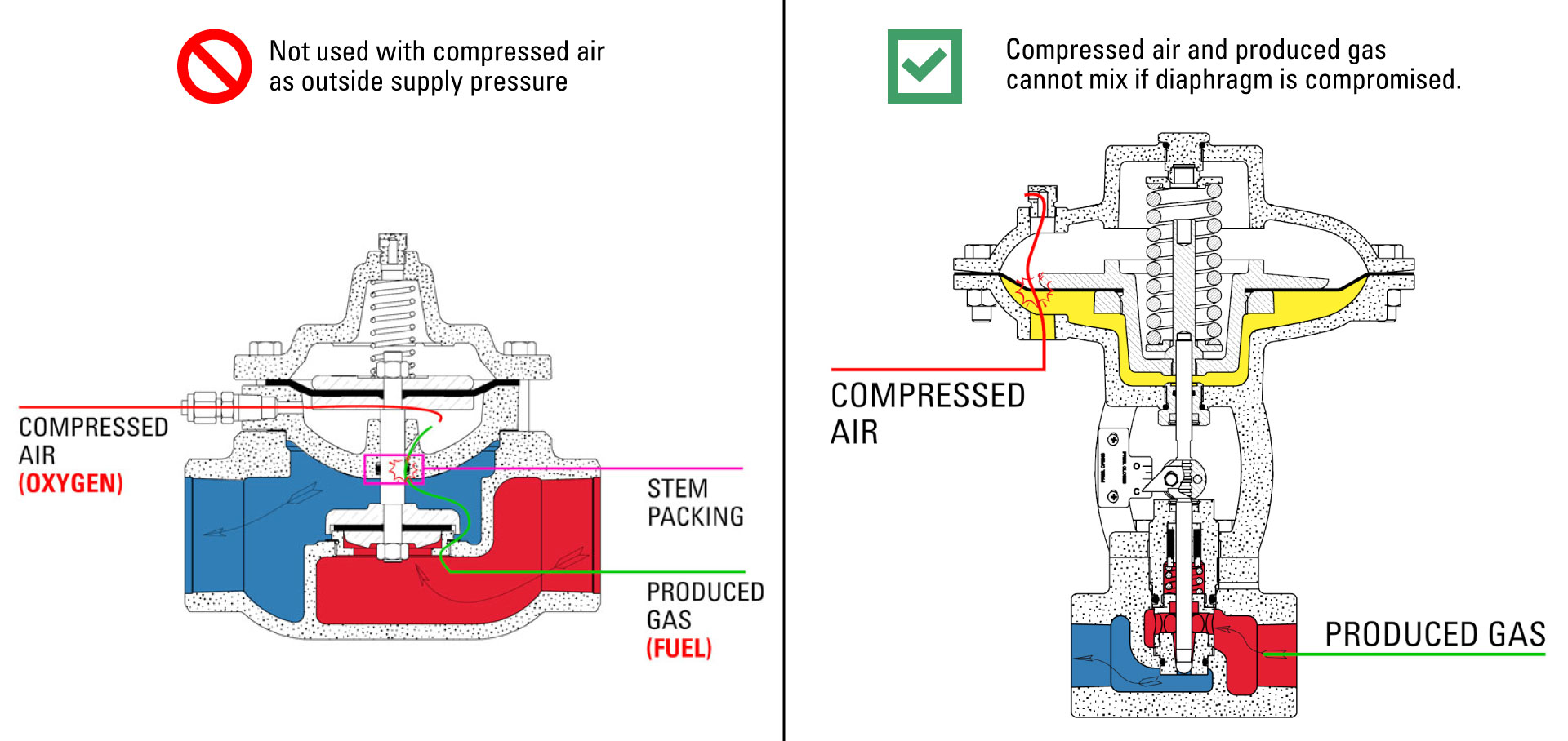 2.6 Outside Supply Setup using a High Pressure Control Valve Instead of a Burner Valve