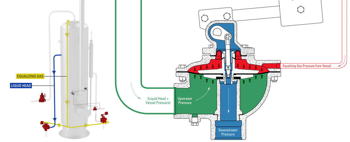 Weight Operated Dump Valve Flow Illustration