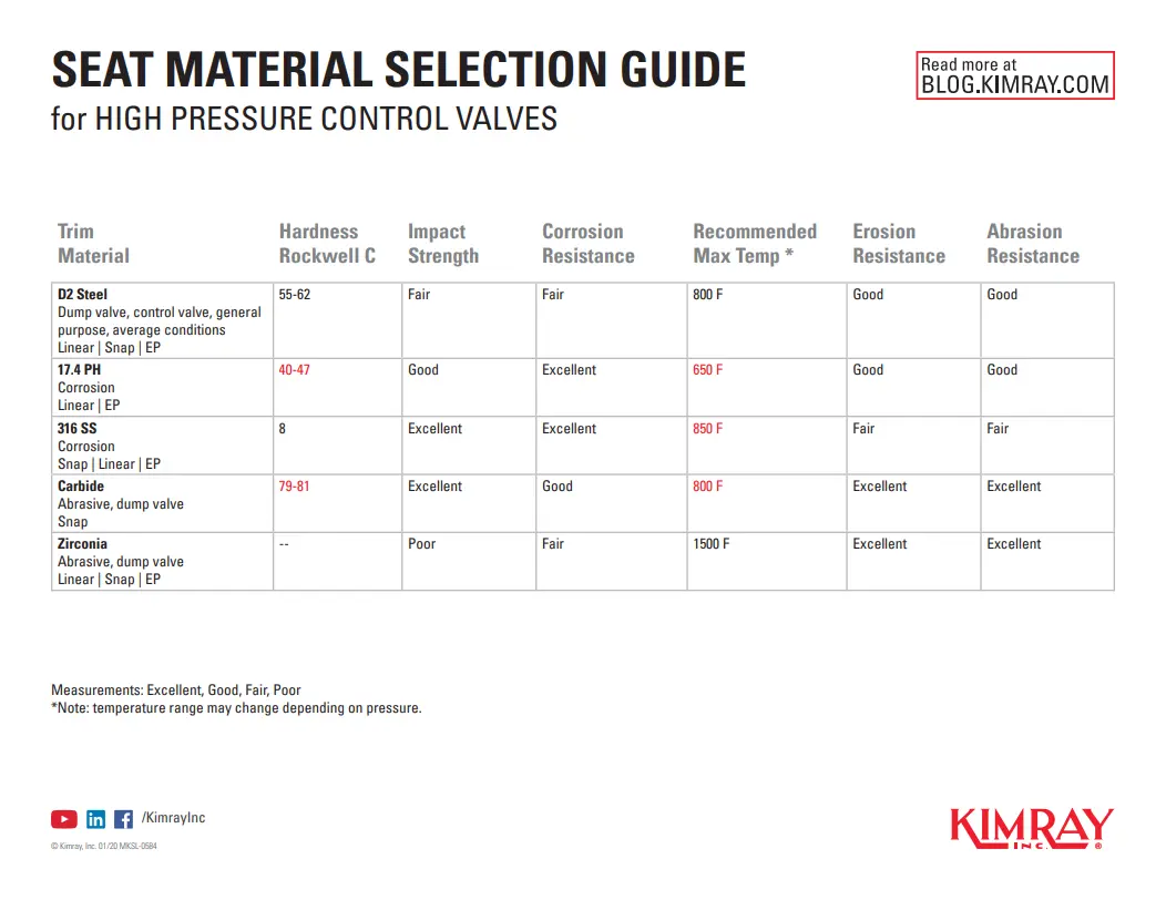 Seat Material Selection Guide for High Pressure Control Valves