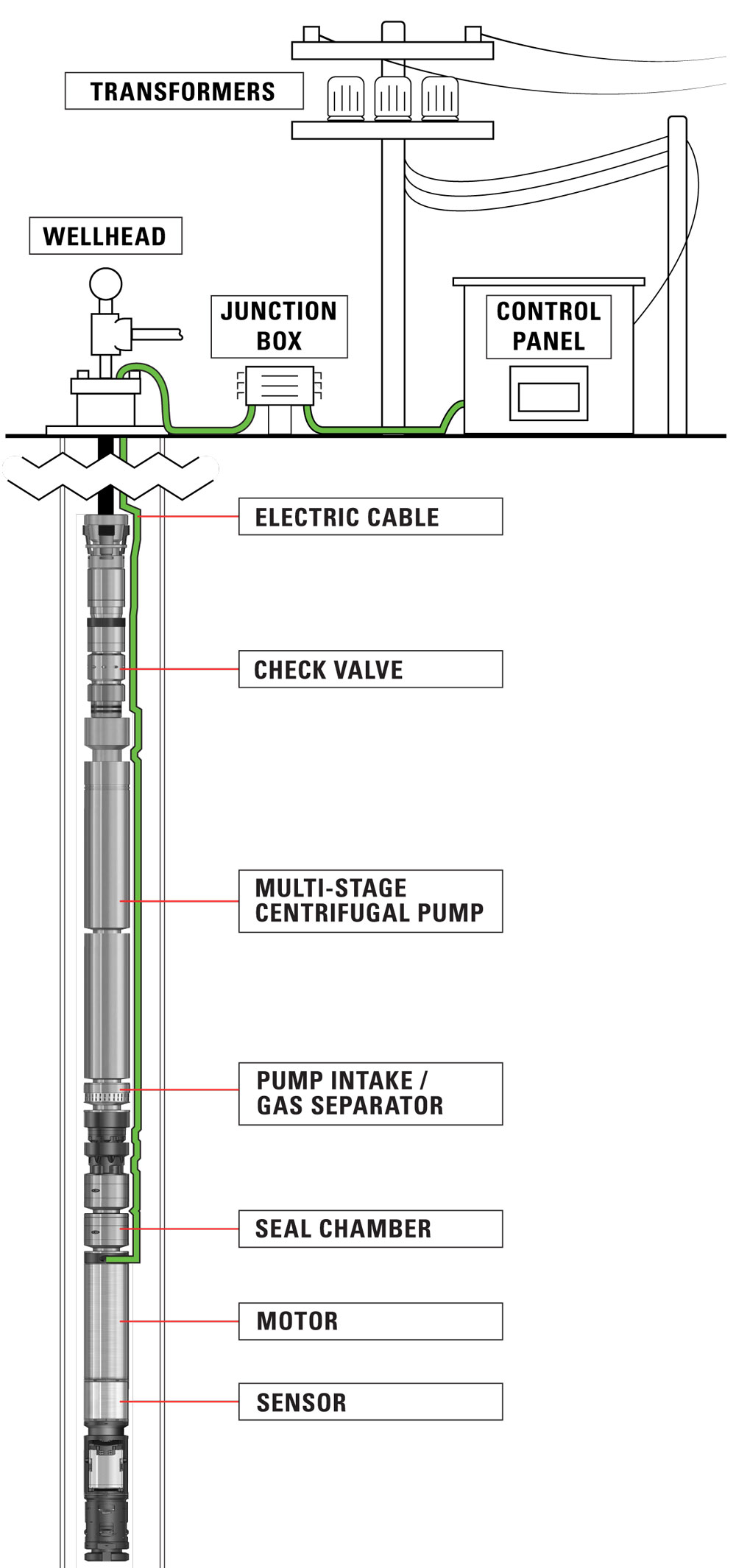 ESP artificial lift system simplified illustration
