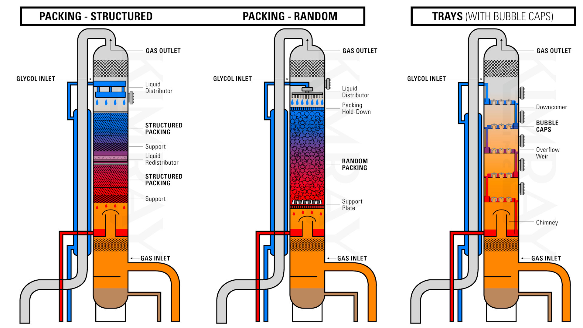 types of absorber towers illustration diagram