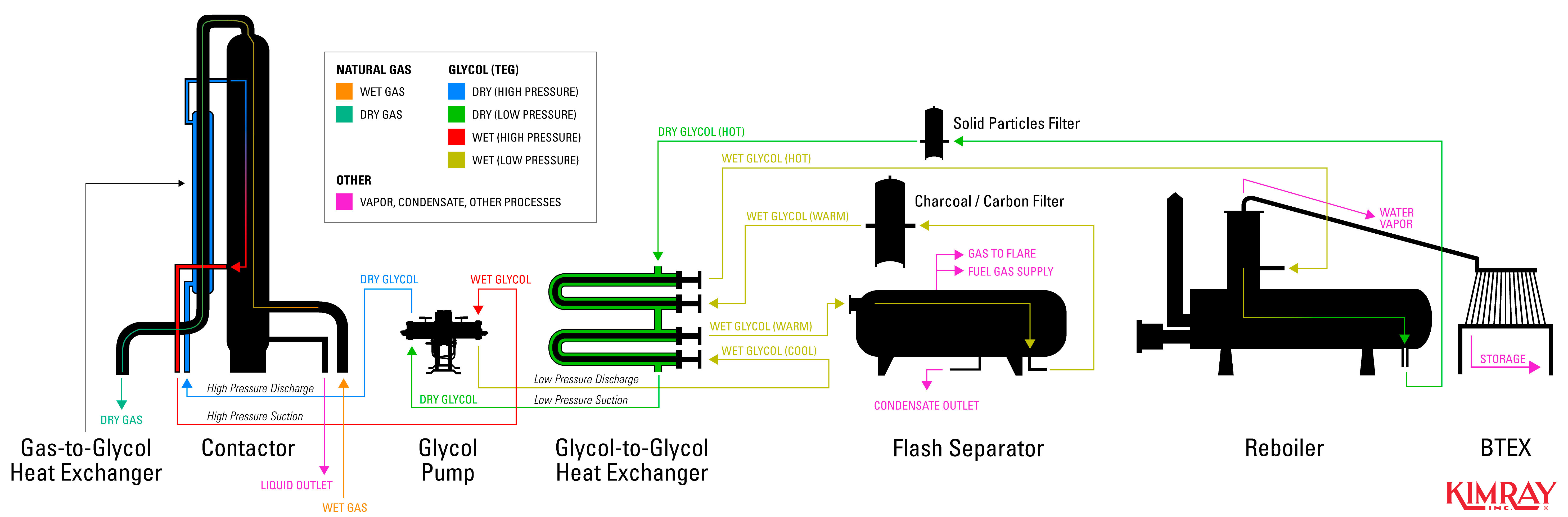 The Top 5 Reasons You're Losing Glycol in Your Gas Dehydration