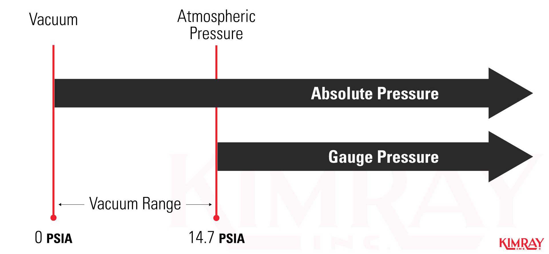 What's The Difference Between PSI, PSIA, PSIG?, 55% OFF