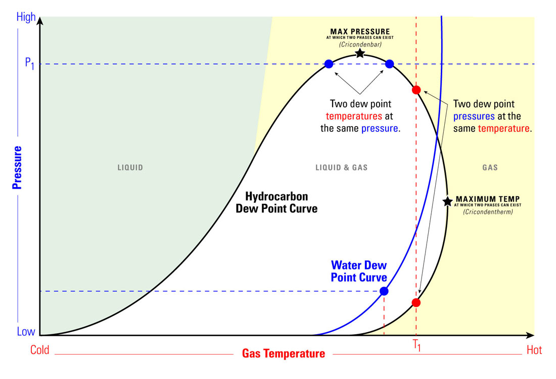 What's the Difference between Hydrocarbon Dew Point and Water Vapor Dew