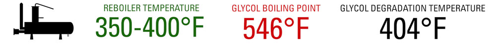increase reboiler temperature for glycol teg