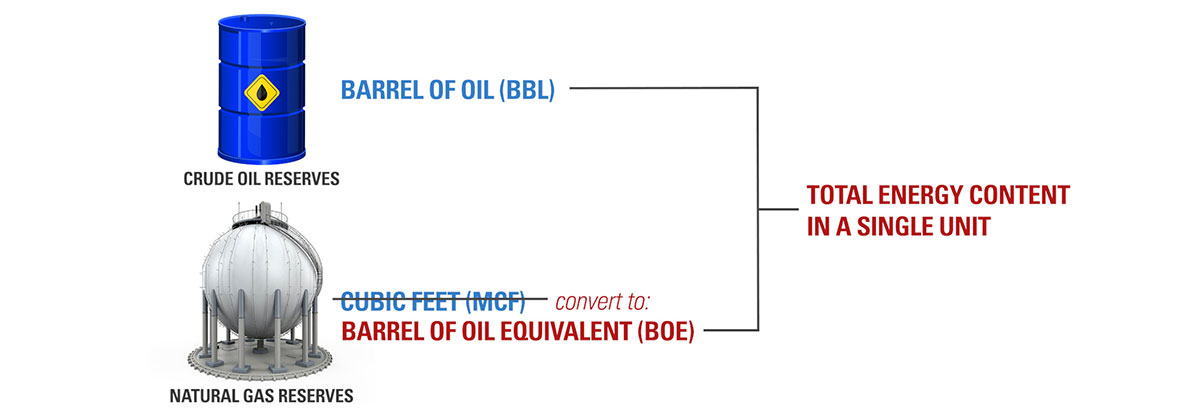 Bbl, BOE, BTU, Mcf and Other Common Oil and Gas Abbreviations