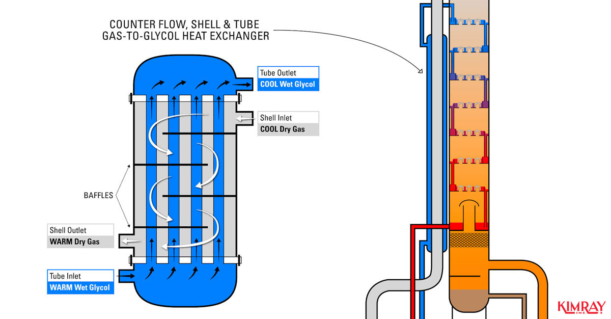 gas-to-glycol heat exchanger